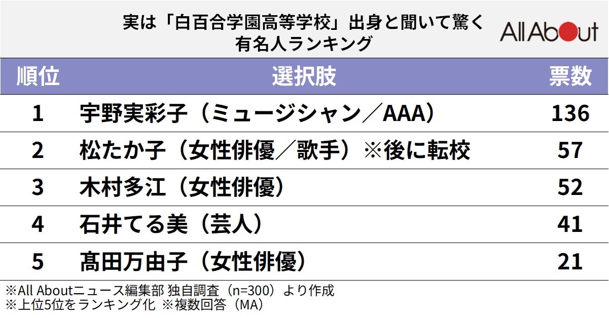 実は白百合学園高等学校出身と聞いて驚く有名人ランキング