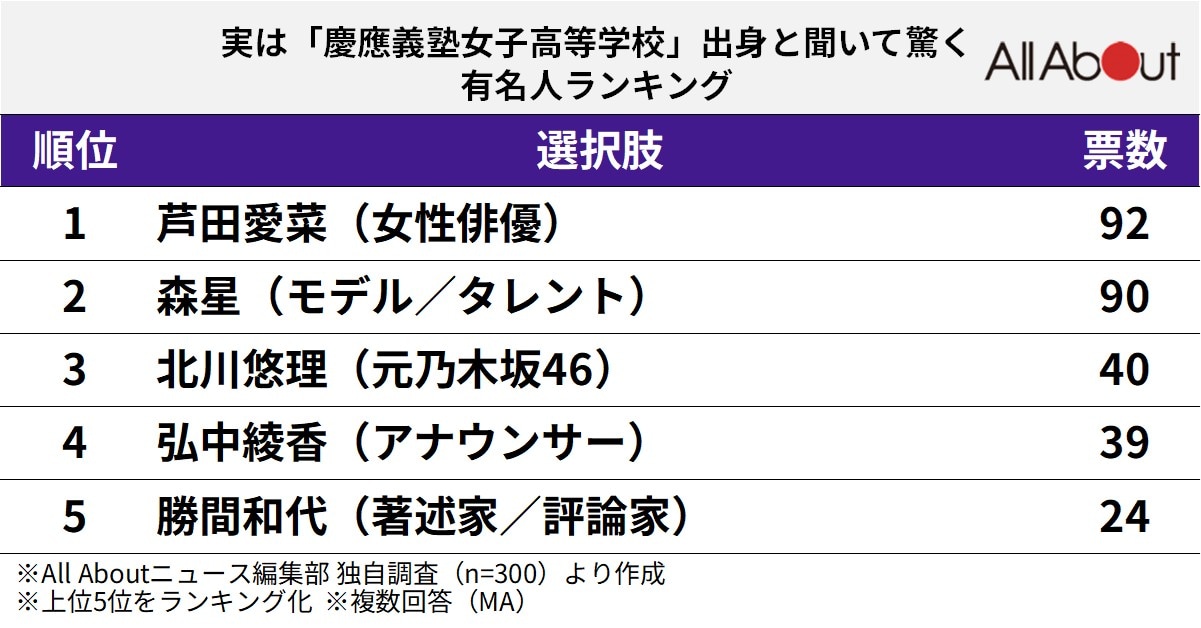 実は慶應義塾女子高等学校出身と聞いて驚く有名人ランキング