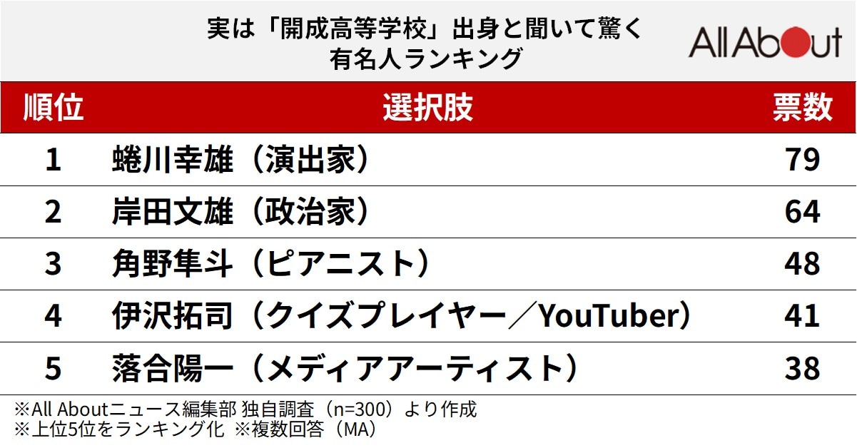 実は開成高等学校出身と聞いて驚く有名人ランキング