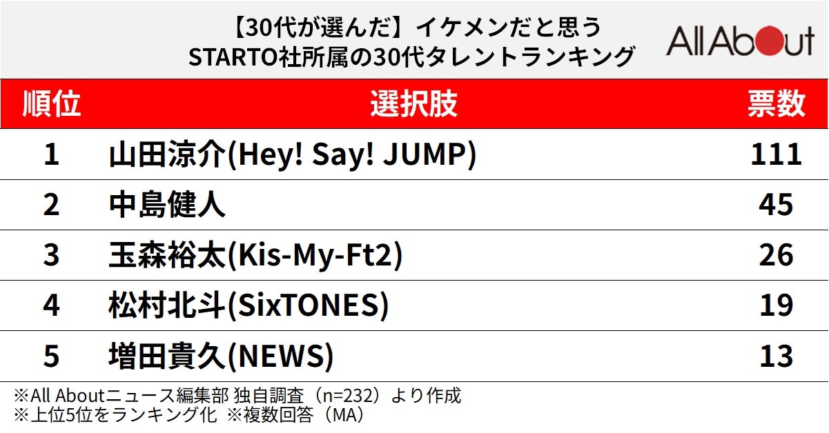 イケメンだと思うSTARTO社所属の30代タレントランキング