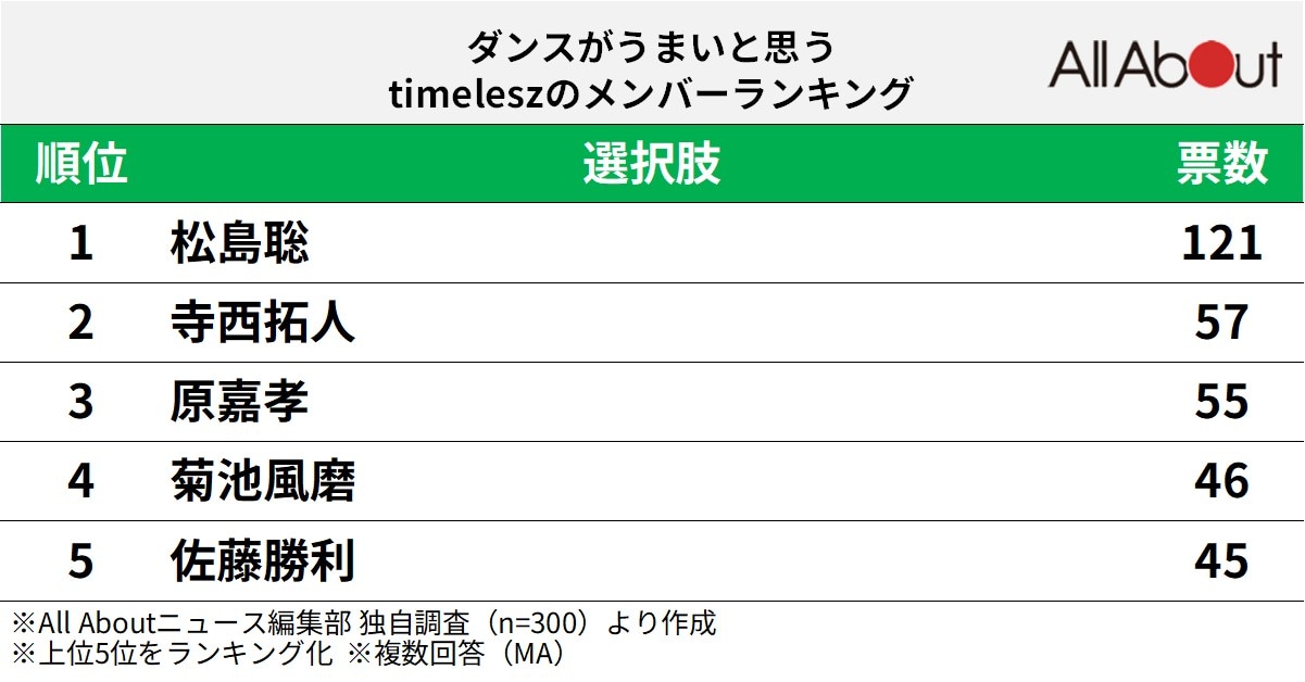 ダンスがうまいと思うtimeleszのメンバーランキング