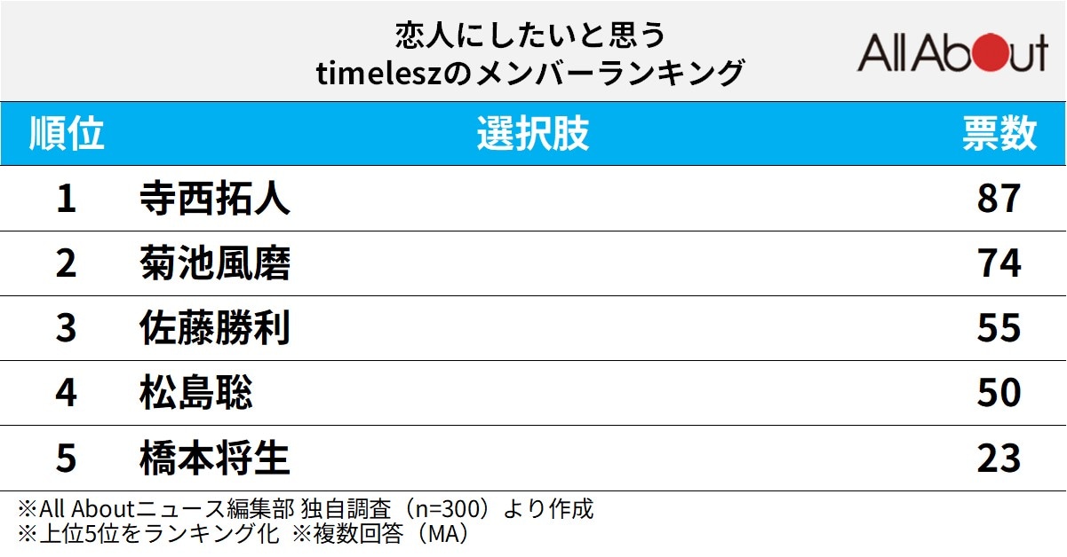 恋人にしたいと思うtimeleszのメンバーランキング
