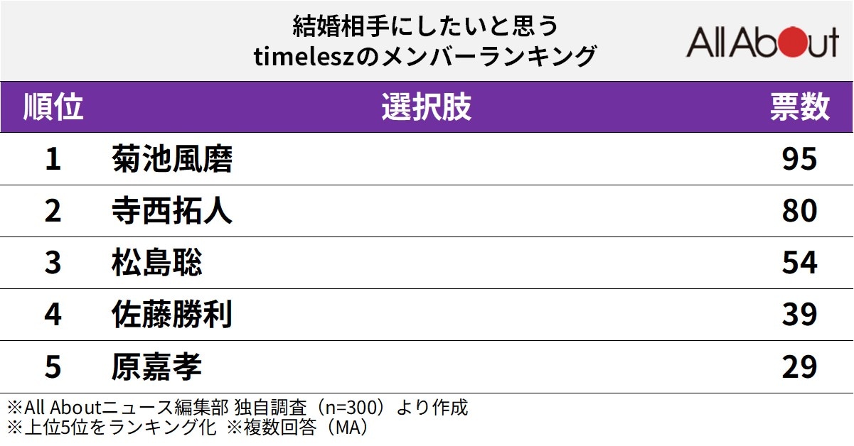 結婚相手にしたいと思うtimeleszのメンバーランキング