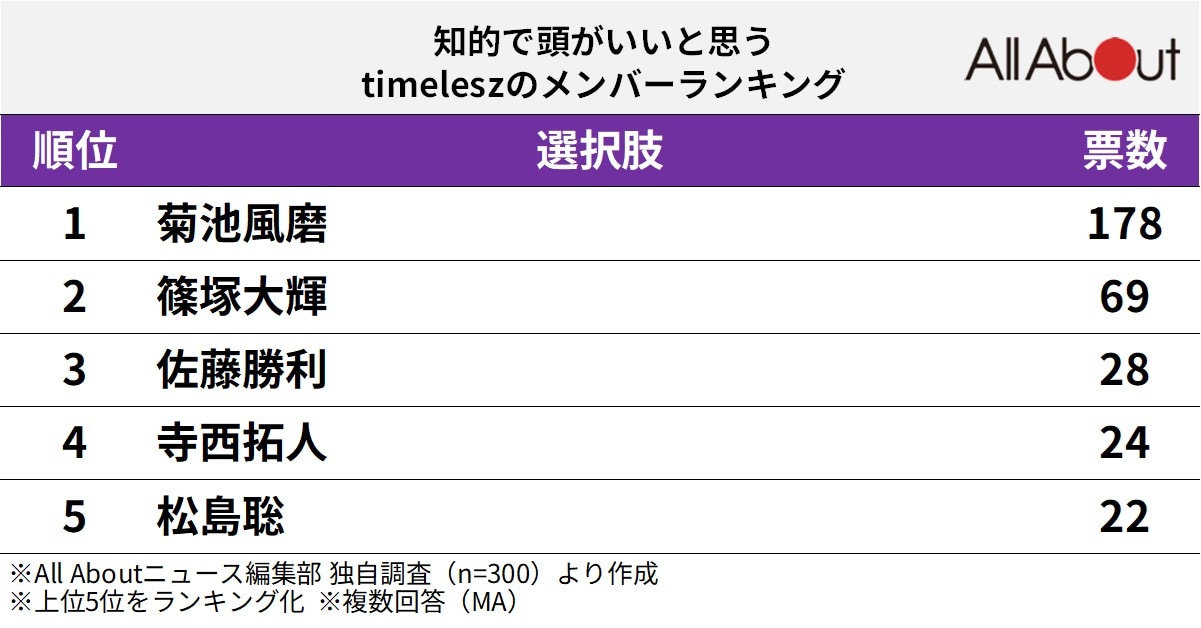 知的で頭がいいと思うtimeleszのメンバーランキング