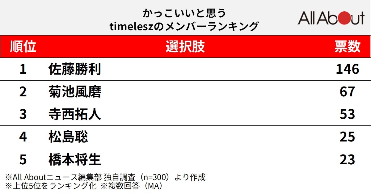 かっこいいと思うtimeleszのメンバーランキング