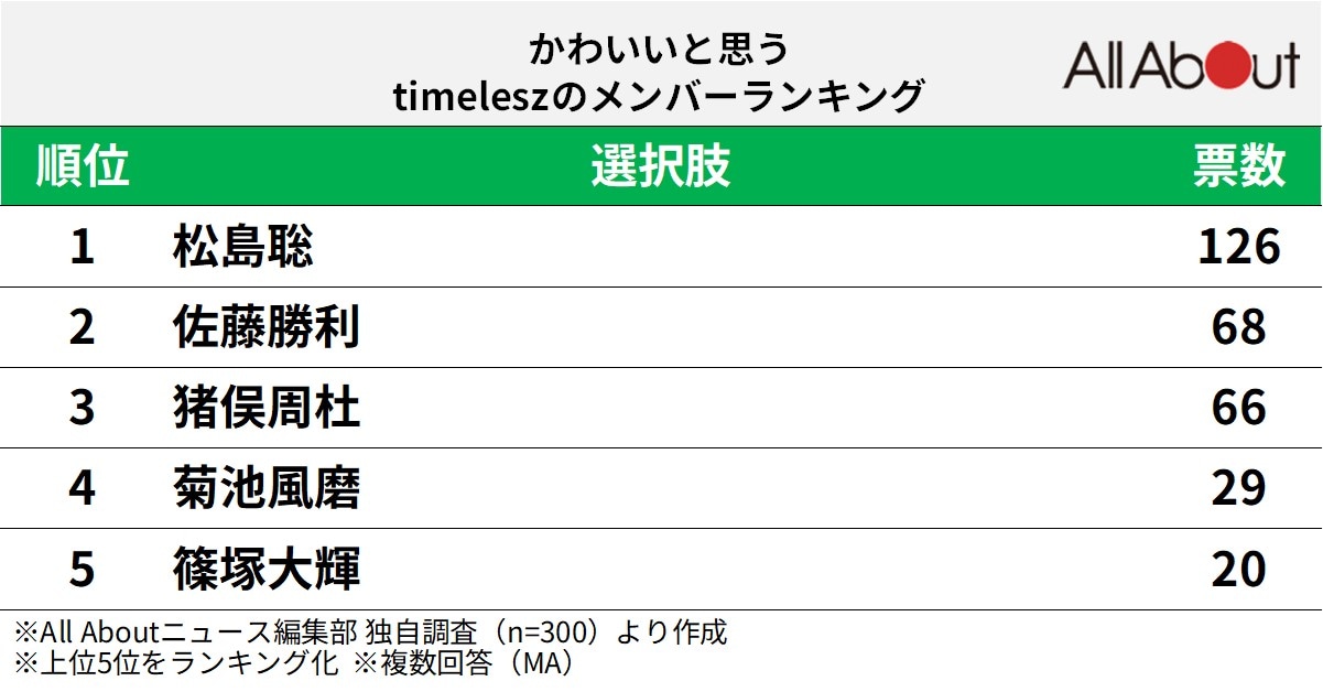 かわいいと思うtimeleszのメンバーランキング