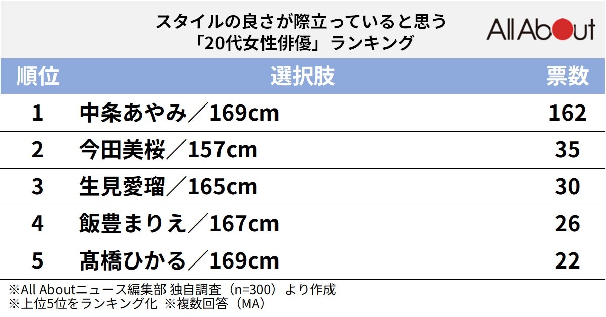 スタイルの良さが際立っていると思う「20代女性俳優」ランキング