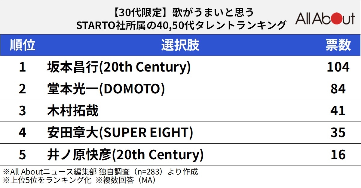 歌がうまいと思うSTARTO社所属の40・50代タレントランキング