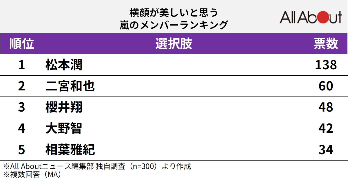 横顔が美しいと思う嵐のメンバーランキング