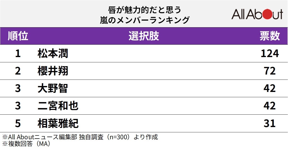 唇が魅力的だと思う嵐のメンバーランキング