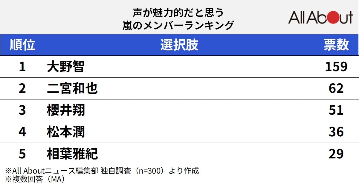声が魅力的だと思う嵐のメンバーランキング