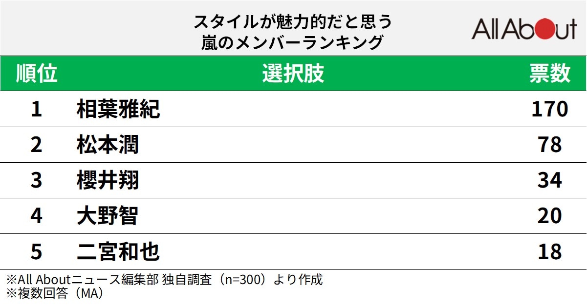 スタイルが魅力的な思う嵐のメンバーランキング