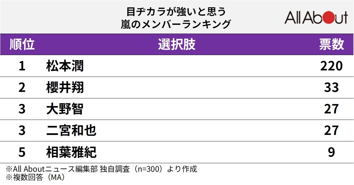 目ヂカラが強いと思う嵐のメンバーランキング