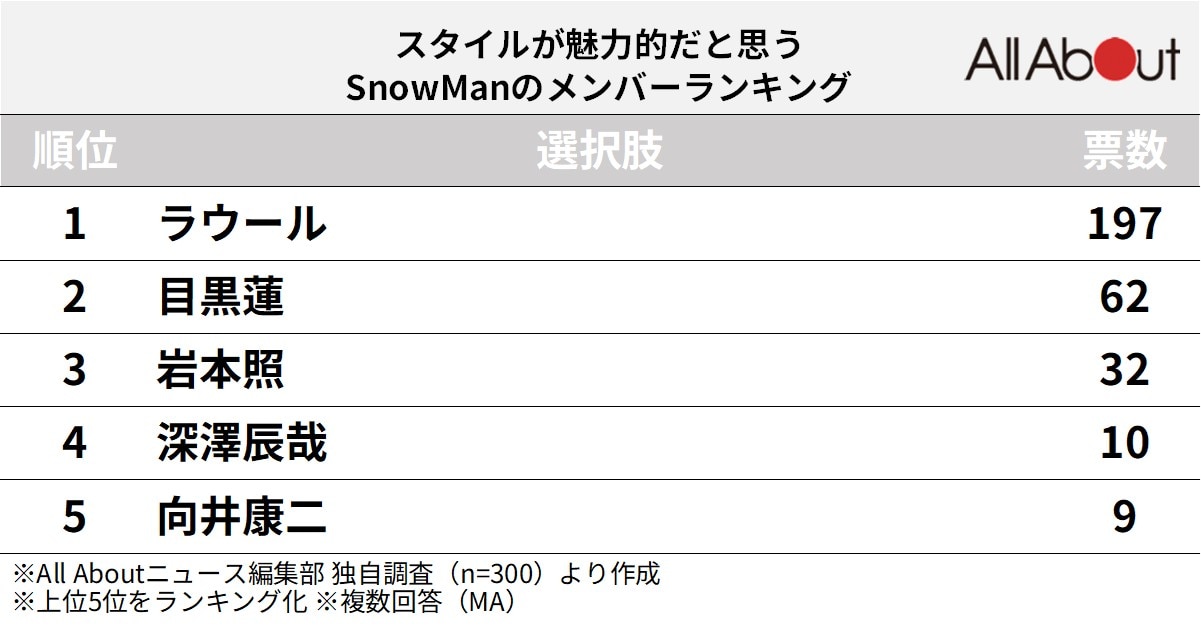 スタイルが魅力的なSnowManのメンバーランキング