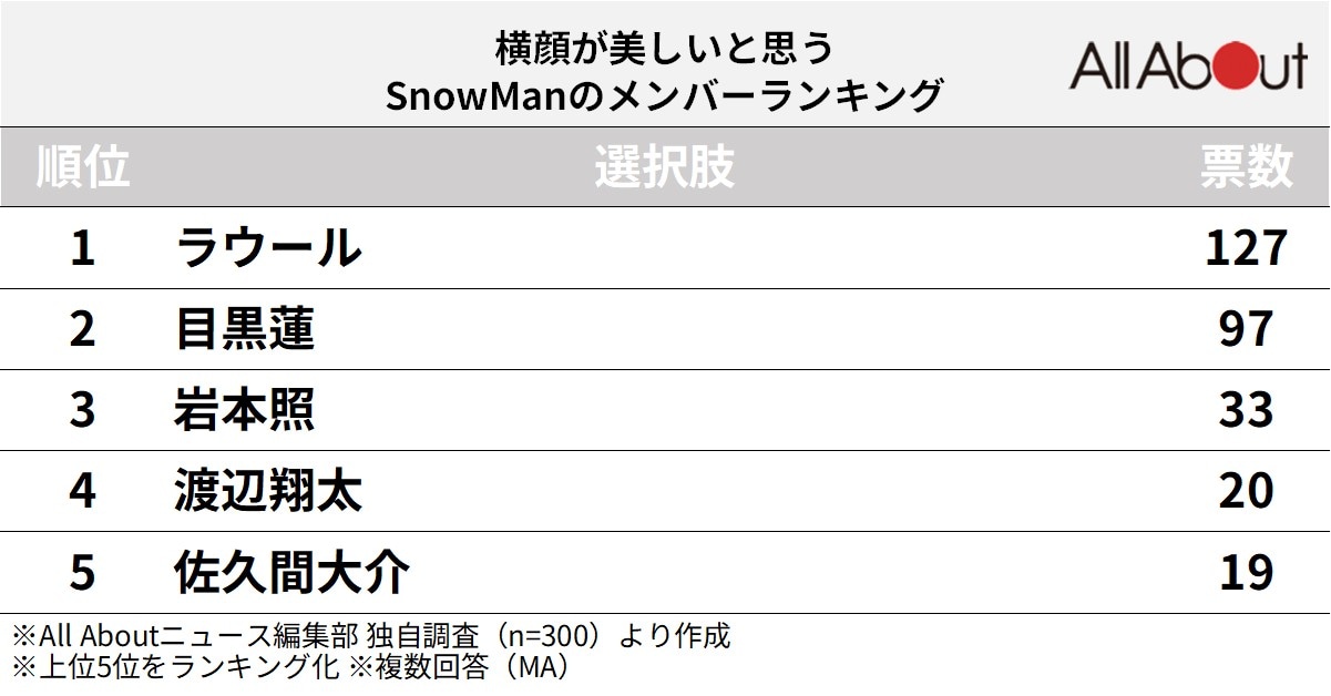 横顔が美しいと思うSnowManのメンバーランキング