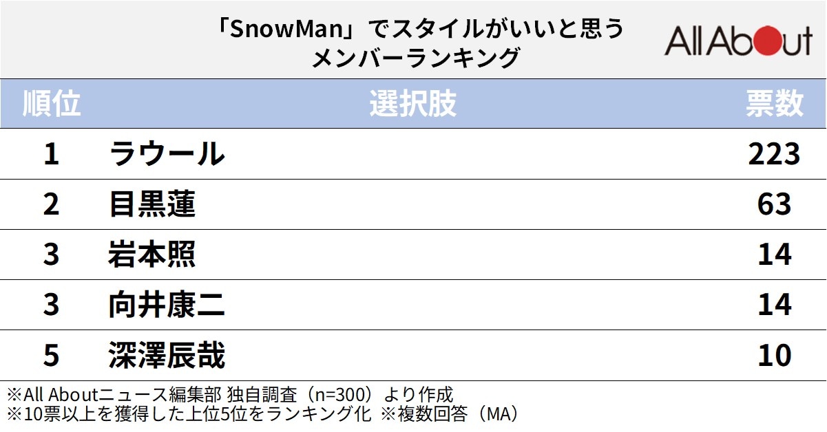 「Snow Man」でスタイルがいいと思うメンバーランキング