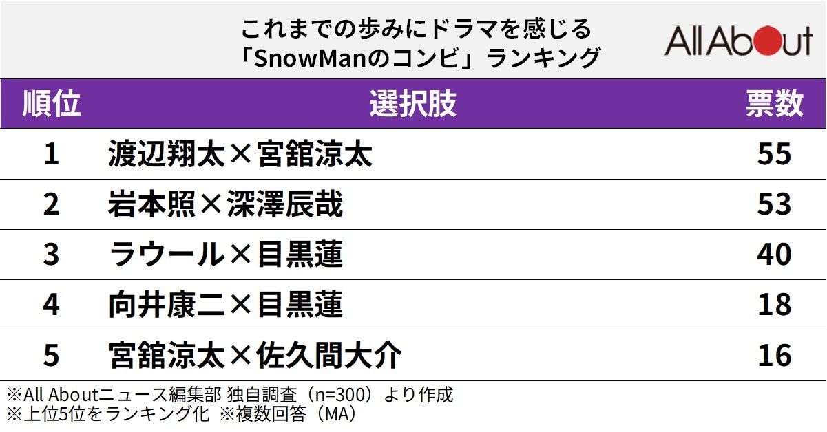 これまでの歩みにドラマを感じる「Snow Manのコンビ」ランキング