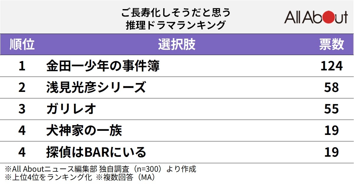 ご長寿化しそうだと思う推理ドラマランキング