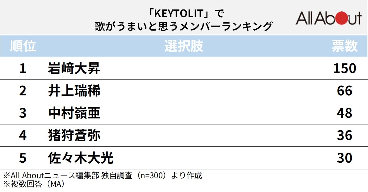 「KEY TO LIT」で歌がうまいと思うメンバーランキング