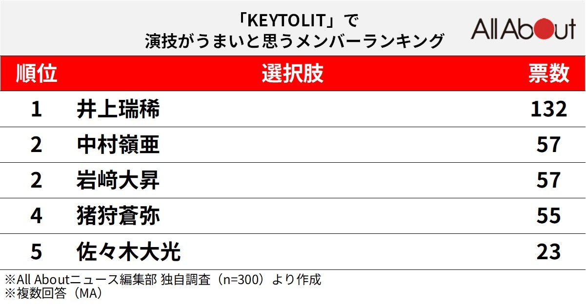 「KEY TO LIT」で演技がうまいと思うメンバーランキング