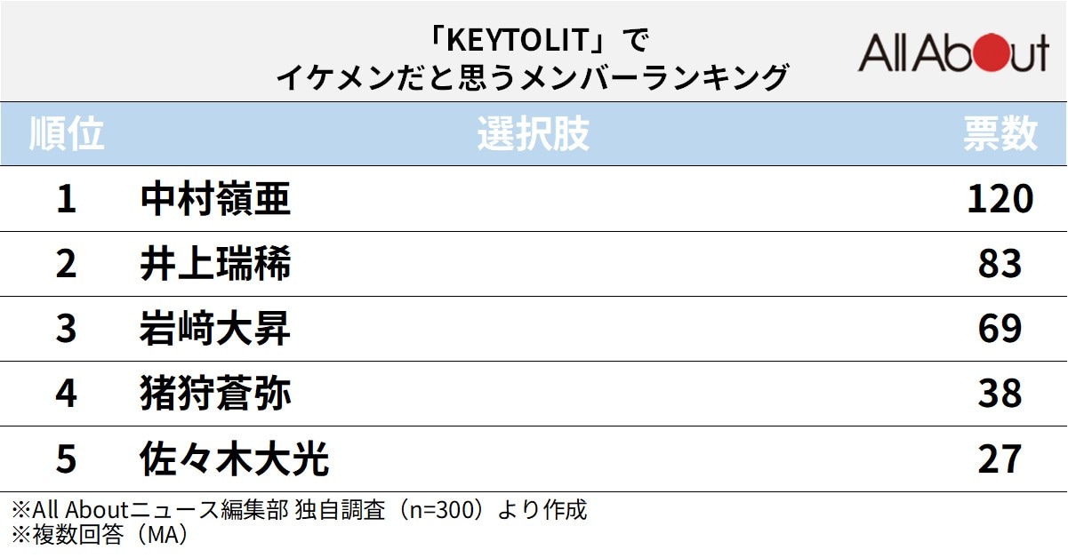 「KEY TO LIT」でイケメンだと思うメンバーランキング