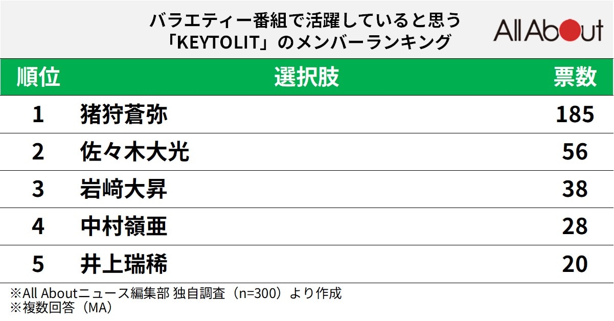 バラエティー番組で活躍していると思う「KEY TO LIT」のメンバーランキング