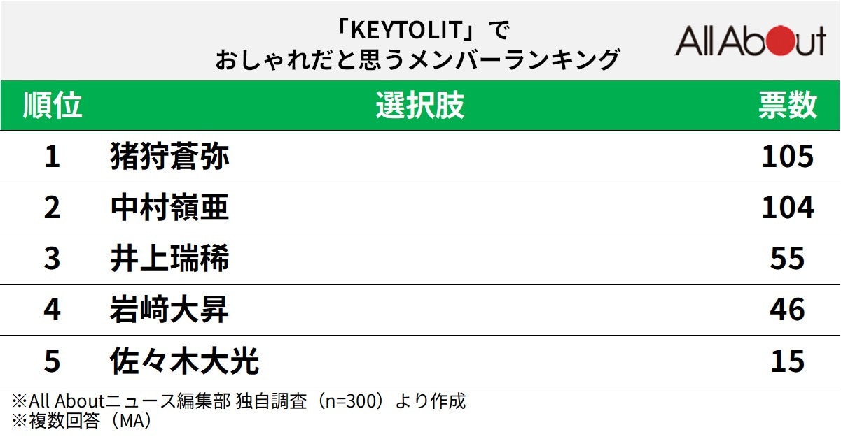「KEY TO LIT」でおしゃれだと思うメンバーランキング