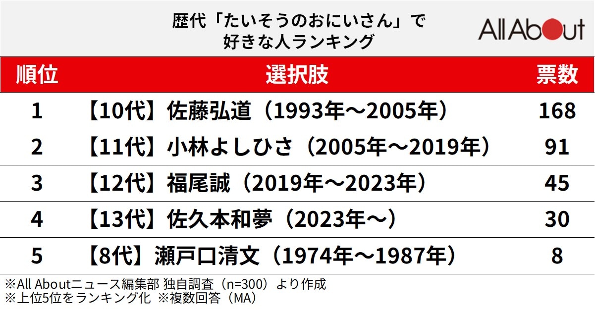 歴代「たいそうのおにいさん」で好きな人ランキング