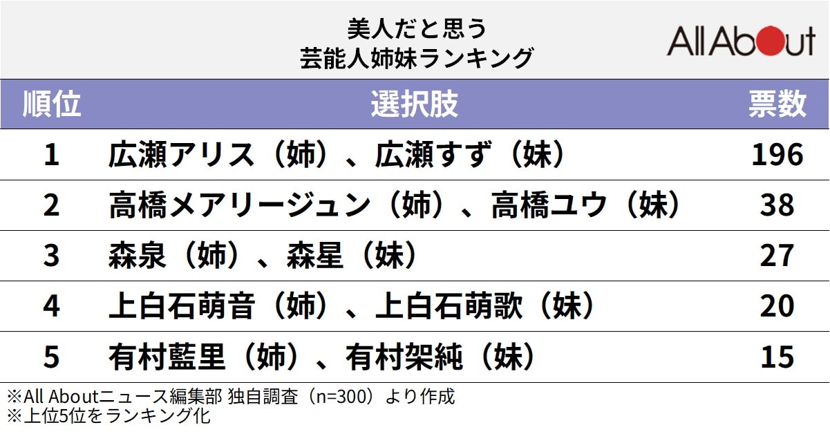 美人だと思う芸能人姉妹ランキング