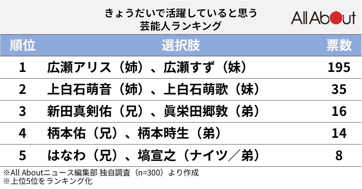 きょうだいで活躍していると思う芸能人ランキング