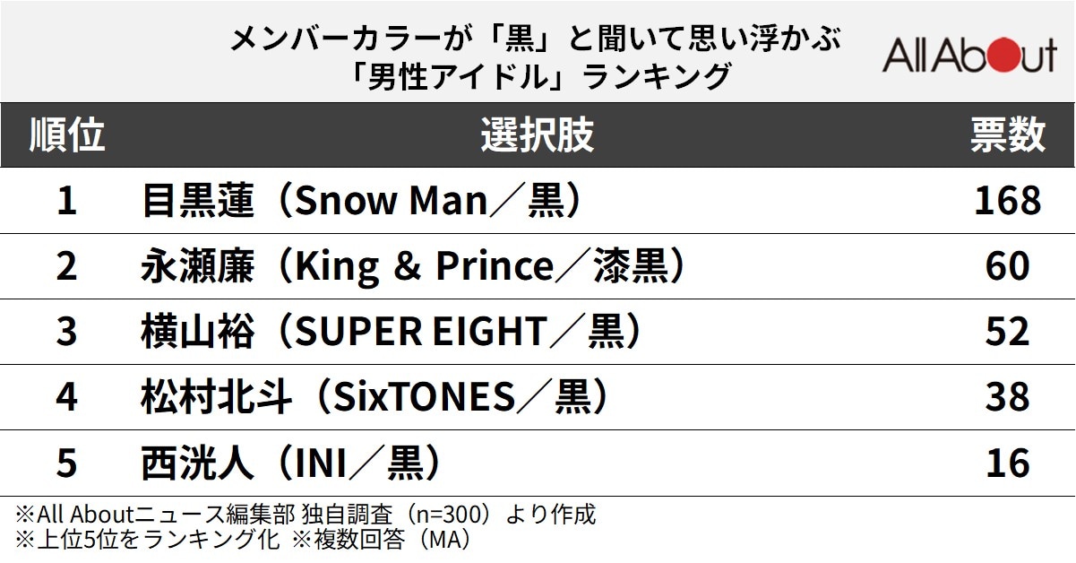 メンバーカラーが「黒」と聞いて思い浮かぶ「男性アイドル」ランキング