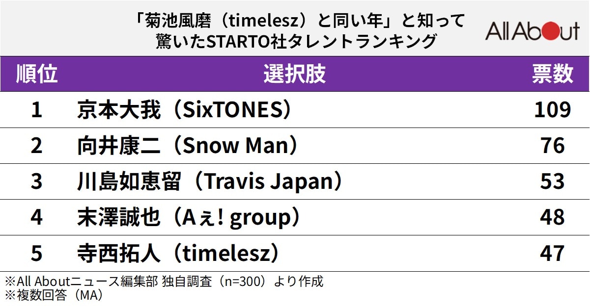 「菊池風磨（timelesz）と同い年」と知って驚いたSTARTO社タレントランキング