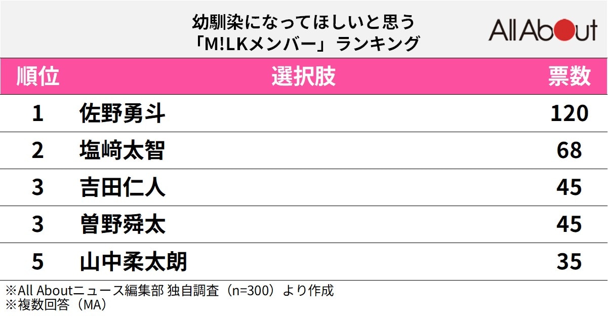 幼馴染になってほしいと思う「M!LKメンバー」ランキング