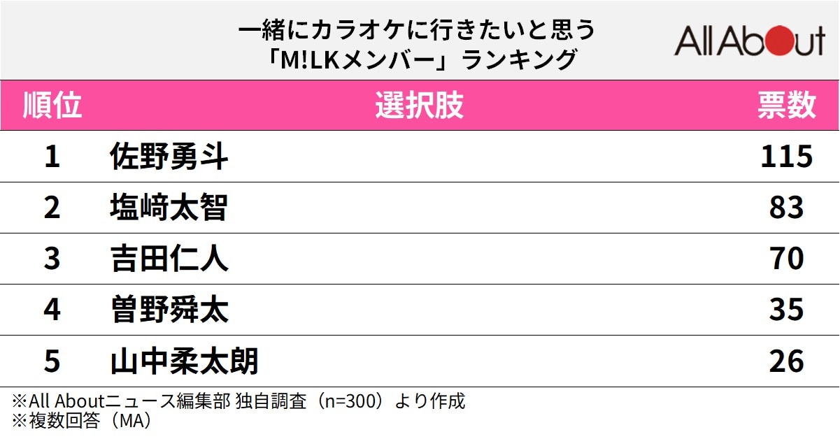 一緒にカラオケに行きたいと思う「M!LKメンバー」ランキング
