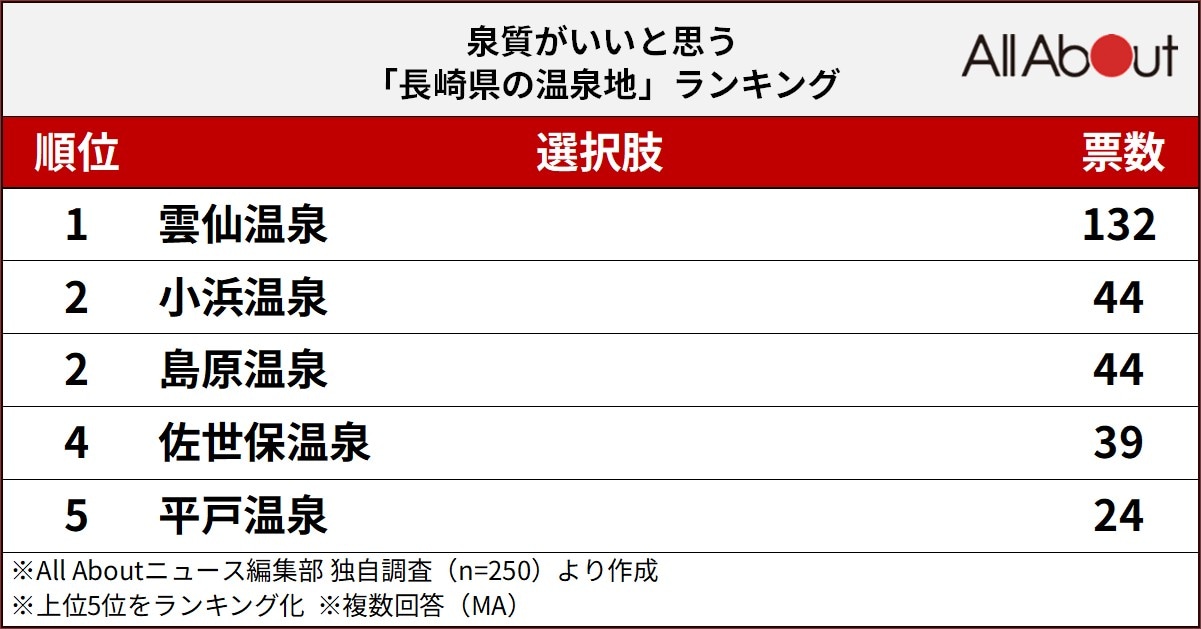 泉質がいいと思う「長崎県の温泉地」ランキング