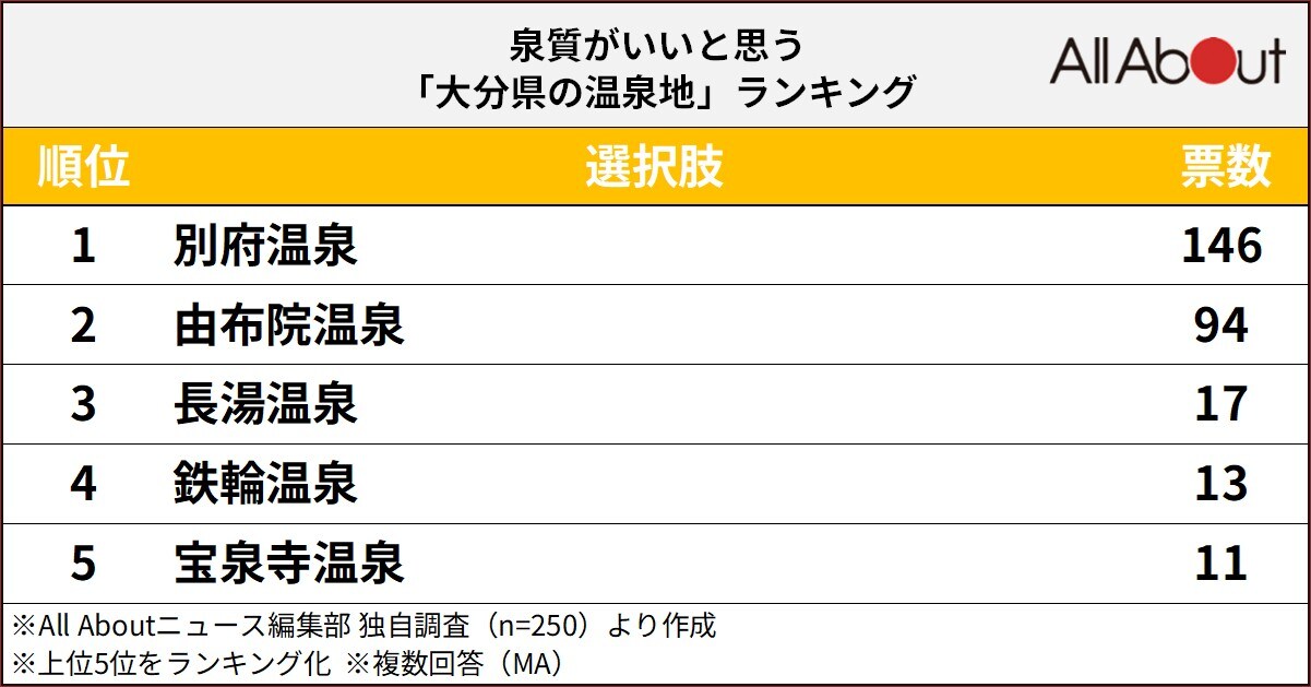 泉質がいいと思う「大分県の温泉地」ランキング