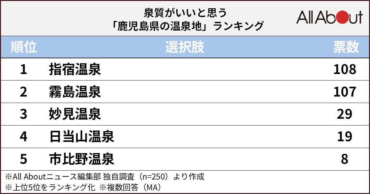 泉質がいいと思う「鹿児島県の温泉地」ランキング