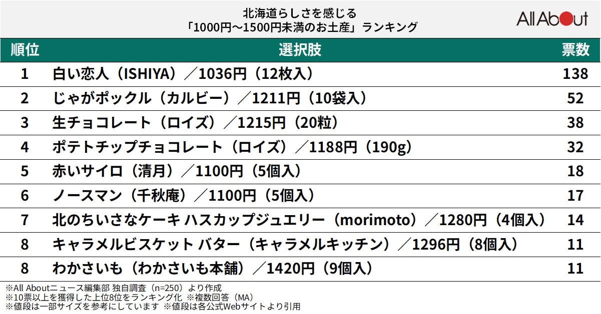 北海道らしさを感じる「1000円～1500円未満のお土産」ランキング