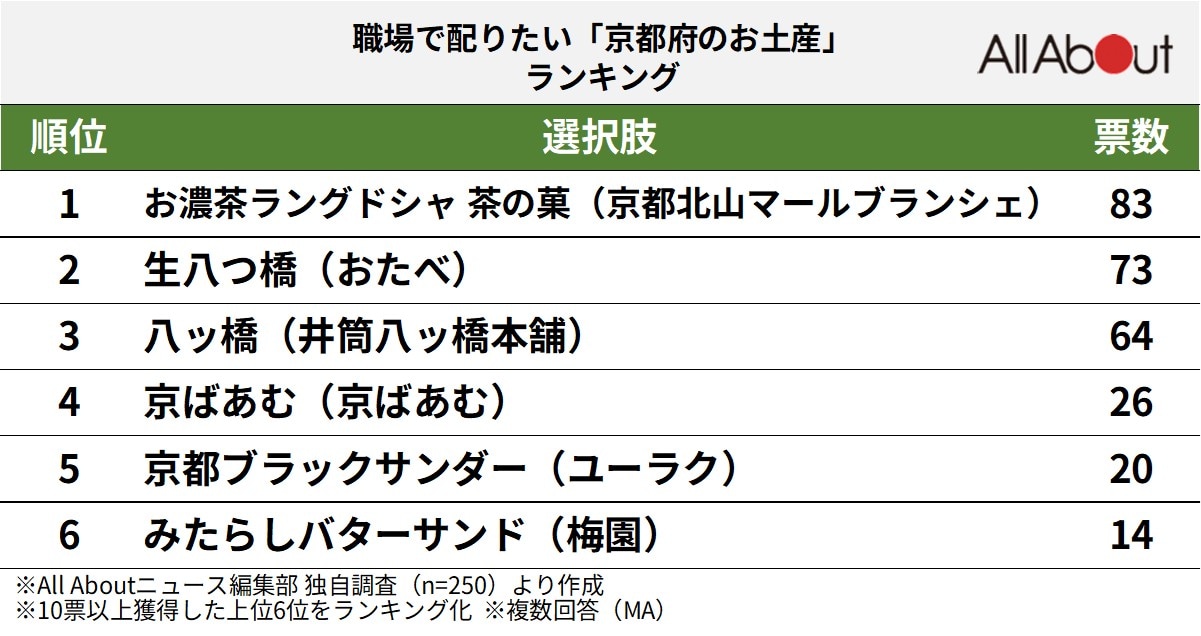 職場で配りたい「京都府のお土産」ランキング