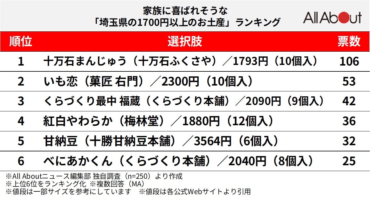 家族に喜ばれそうな「埼玉県の1700円以上のお土産」ランキング