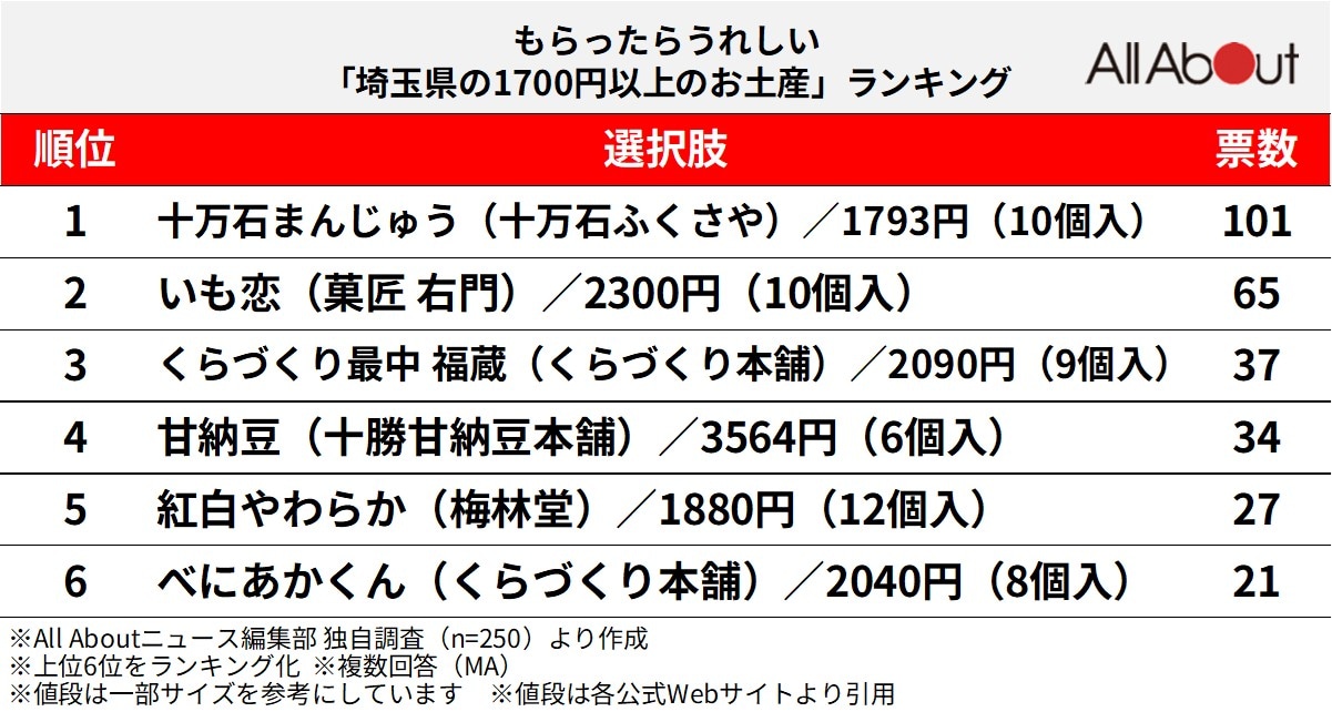 もらったらうれしい「埼玉県の1700円以上のお土産」ランキング