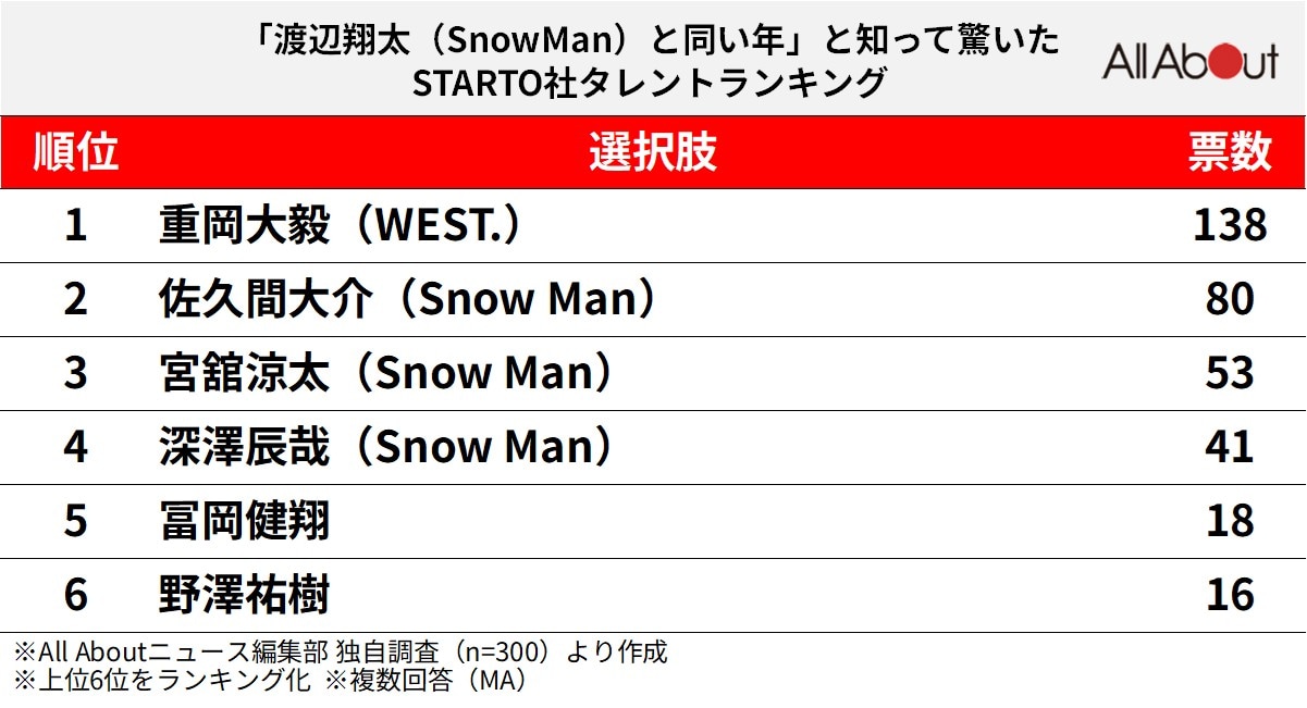 「渡辺翔太（Snow Man）と同い年」と知って驚いたSTARTO社タレントランキング