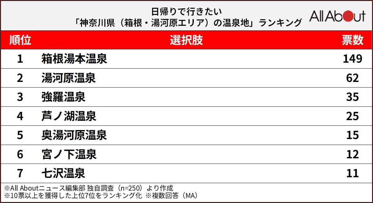 日帰りで行きたい神奈川県（箱根・湯河原エリア）の温泉地ランキング