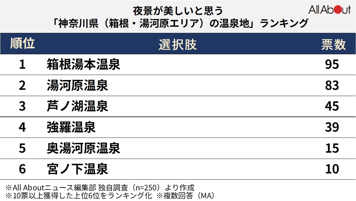 夜景が美しいと思う「神奈川県の温泉地」ランキング