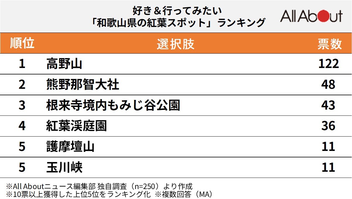 好き＆行ってみたい「和歌山県の紅葉スポット」ランキング