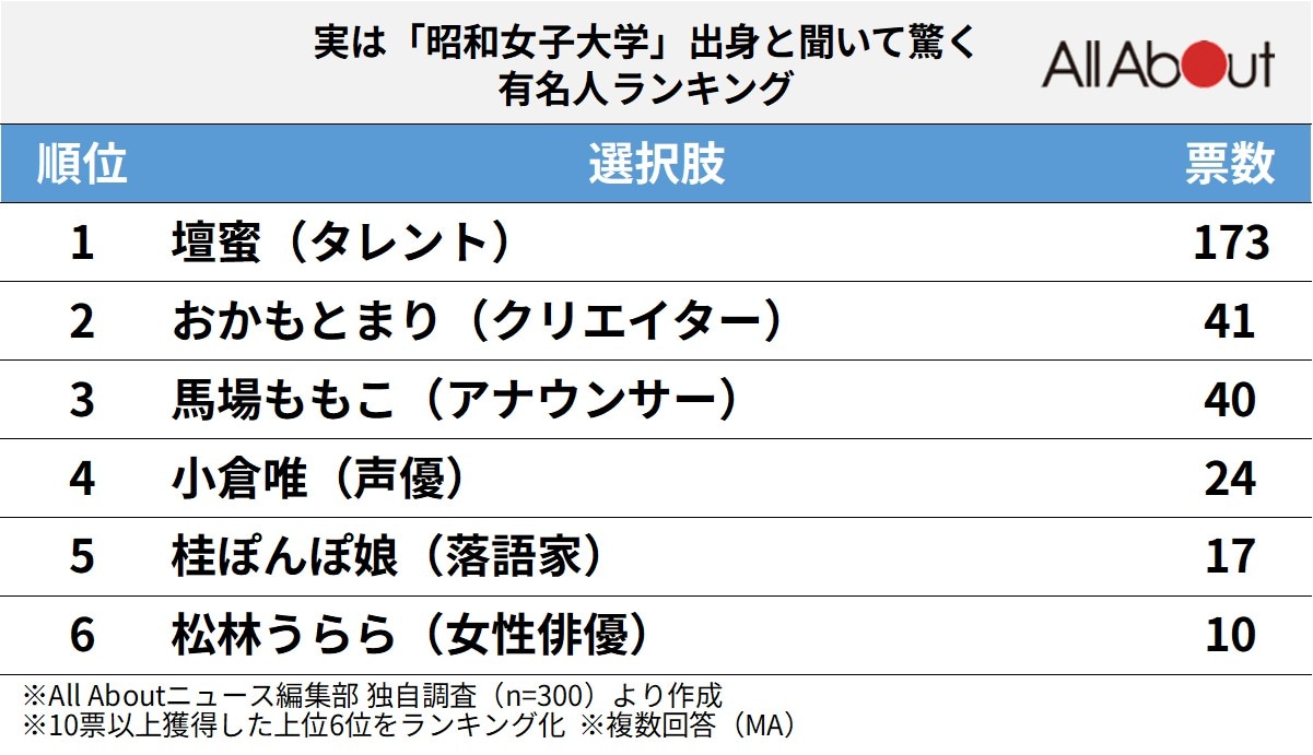 実は「昭和女子大学」出身と聞いて驚く有名人ランキング
