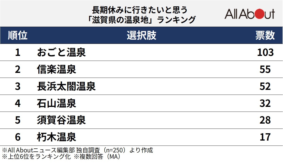 長期休みに行きたいと思う「滋賀県の温泉地」ランキング