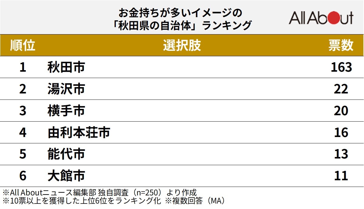 お金持ちが多いイメージの「秋田県の自治体」ランキング