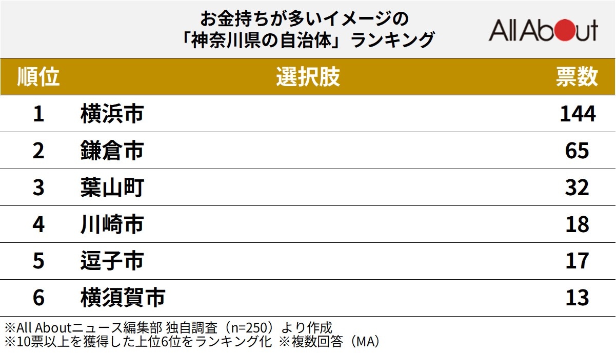お金持ちが多いイメージの「神奈川県の自治体」ランキング