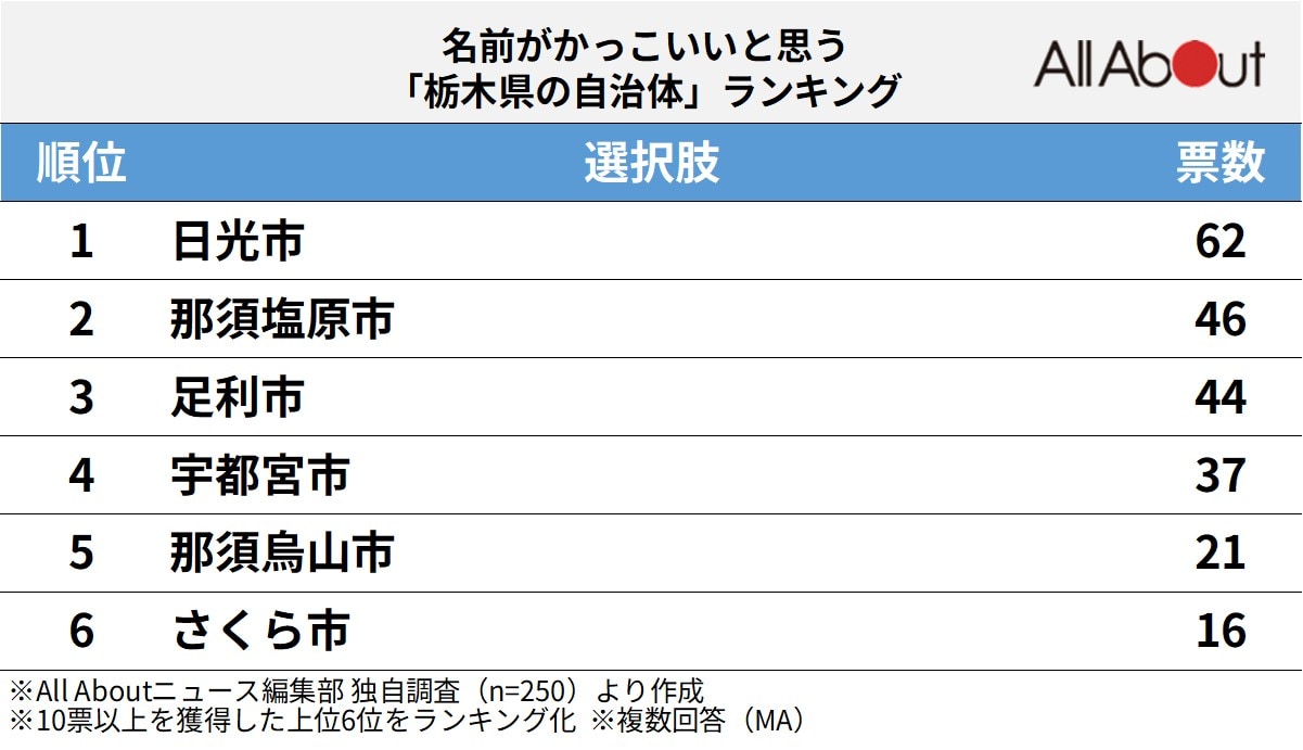 名前がかっこいいと思う「栃木県の自治体」ランキング